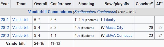 James-Franklin-Vanderbilt-Record