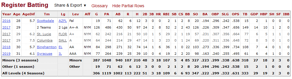 Tim Tebow Career Baseball Stats
