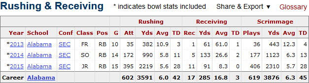 Derrick Henry's college football stats at Alabama.